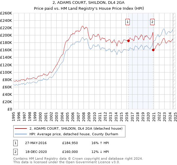 2, ADAMS COURT, SHILDON, DL4 2GA: Price paid vs HM Land Registry's House Price Index