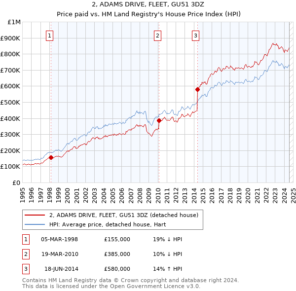 2, ADAMS DRIVE, FLEET, GU51 3DZ: Price paid vs HM Land Registry's House Price Index