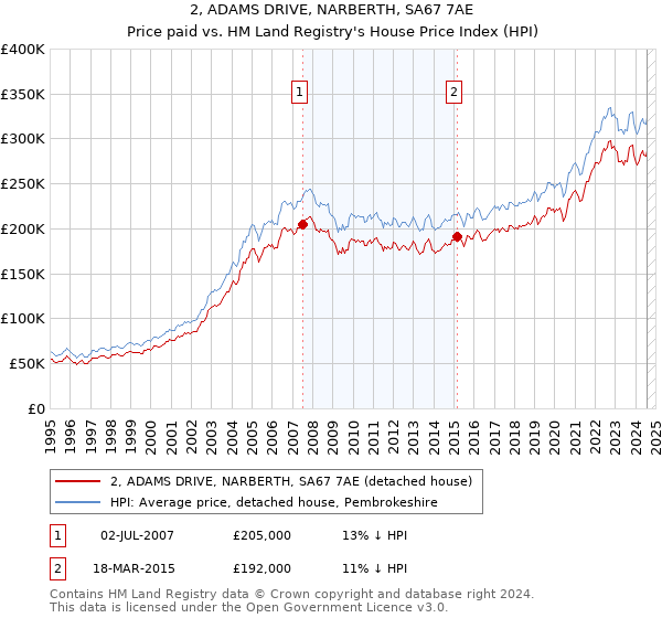 2, ADAMS DRIVE, NARBERTH, SA67 7AE: Price paid vs HM Land Registry's House Price Index