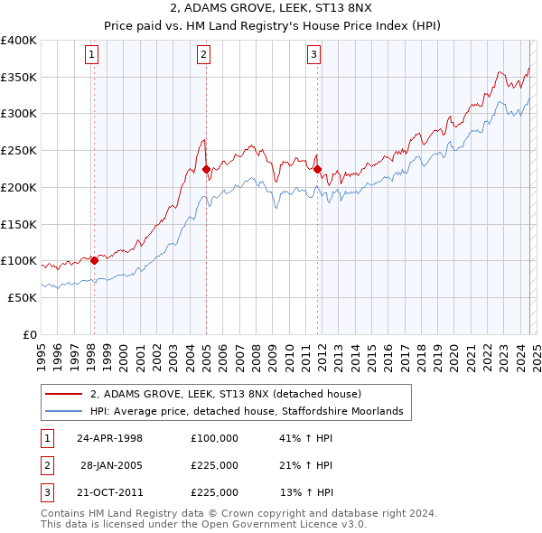 2, ADAMS GROVE, LEEK, ST13 8NX: Price paid vs HM Land Registry's House Price Index