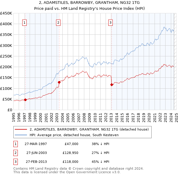 2, ADAMSTILES, BARROWBY, GRANTHAM, NG32 1TG: Price paid vs HM Land Registry's House Price Index