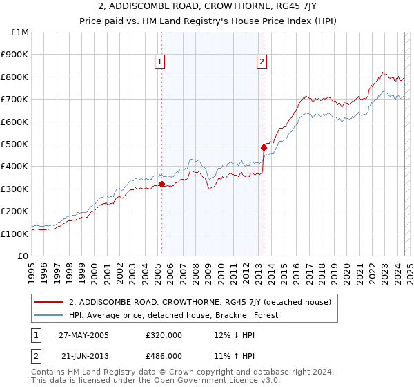 2, ADDISCOMBE ROAD, CROWTHORNE, RG45 7JY: Price paid vs HM Land Registry's House Price Index