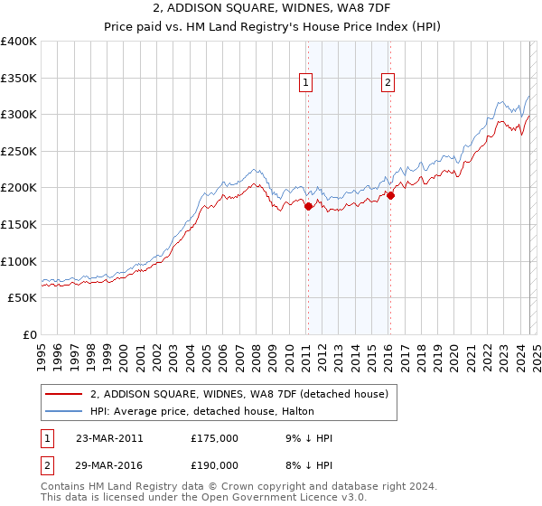 2, ADDISON SQUARE, WIDNES, WA8 7DF: Price paid vs HM Land Registry's House Price Index