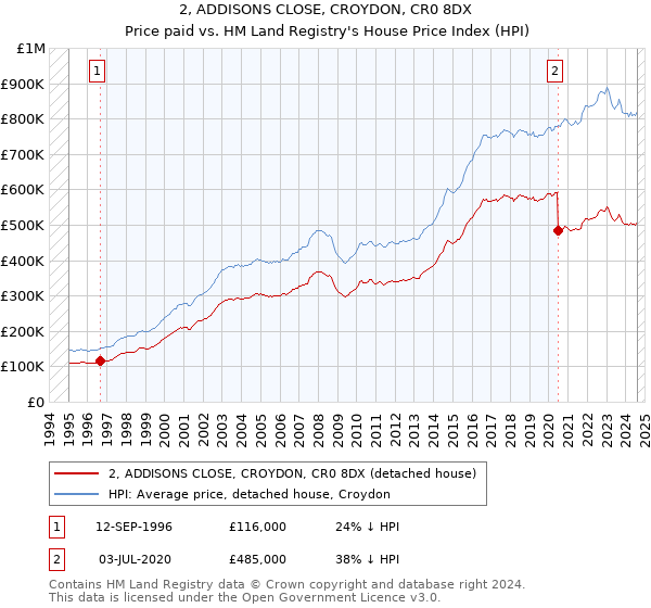 2, ADDISONS CLOSE, CROYDON, CR0 8DX: Price paid vs HM Land Registry's House Price Index