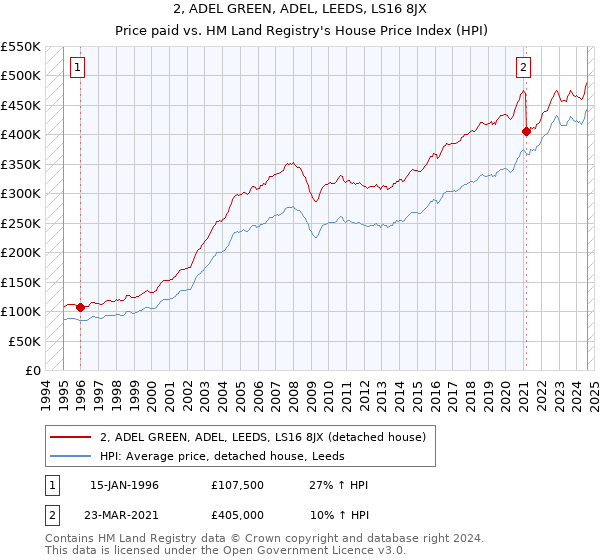 2, ADEL GREEN, ADEL, LEEDS, LS16 8JX: Price paid vs HM Land Registry's House Price Index