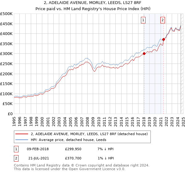 2, ADELAIDE AVENUE, MORLEY, LEEDS, LS27 8RF: Price paid vs HM Land Registry's House Price Index