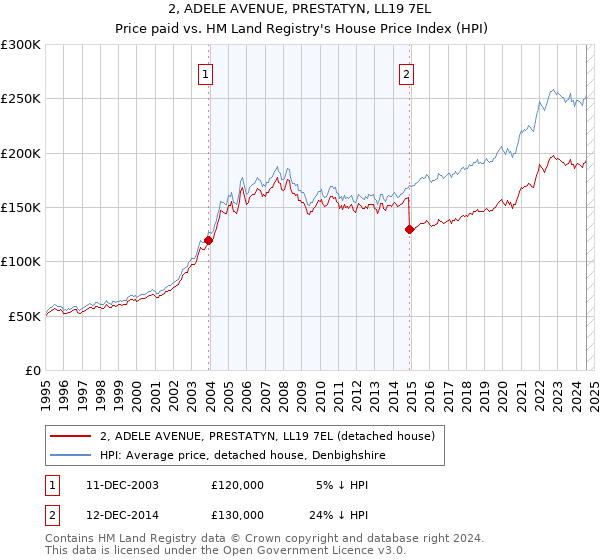 2, ADELE AVENUE, PRESTATYN, LL19 7EL: Price paid vs HM Land Registry's House Price Index