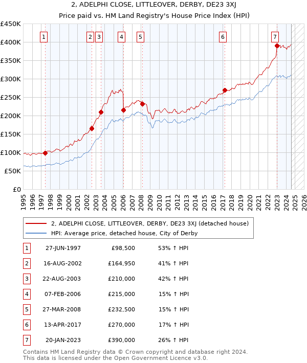 2, ADELPHI CLOSE, LITTLEOVER, DERBY, DE23 3XJ: Price paid vs HM Land Registry's House Price Index