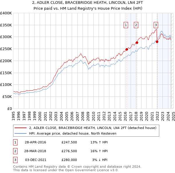 2, ADLER CLOSE, BRACEBRIDGE HEATH, LINCOLN, LN4 2FT: Price paid vs HM Land Registry's House Price Index