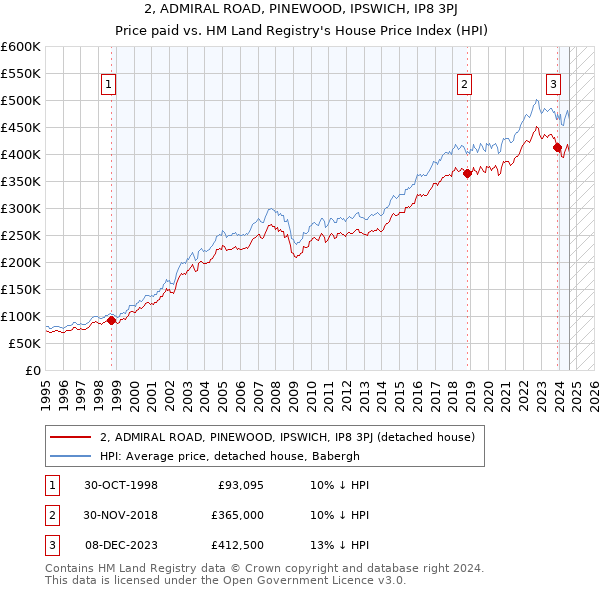 2, ADMIRAL ROAD, PINEWOOD, IPSWICH, IP8 3PJ: Price paid vs HM Land Registry's House Price Index