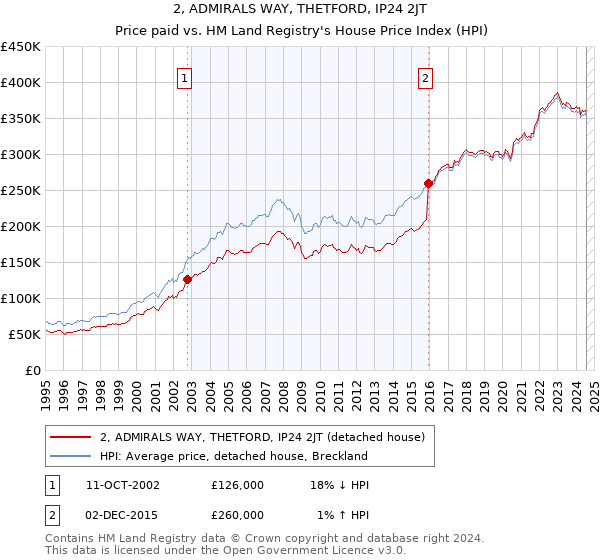 2, ADMIRALS WAY, THETFORD, IP24 2JT: Price paid vs HM Land Registry's House Price Index