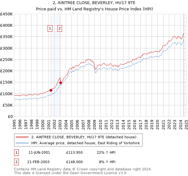 2, AINTREE CLOSE, BEVERLEY, HU17 9TE: Price paid vs HM Land Registry's House Price Index