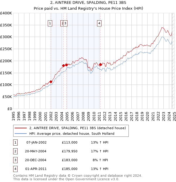 2, AINTREE DRIVE, SPALDING, PE11 3BS: Price paid vs HM Land Registry's House Price Index