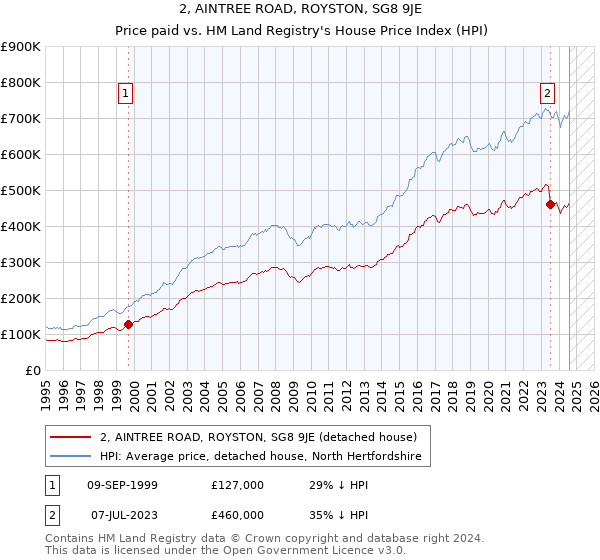 2, AINTREE ROAD, ROYSTON, SG8 9JE: Price paid vs HM Land Registry's House Price Index