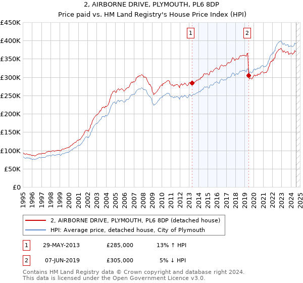 2, AIRBORNE DRIVE, PLYMOUTH, PL6 8DP: Price paid vs HM Land Registry's House Price Index