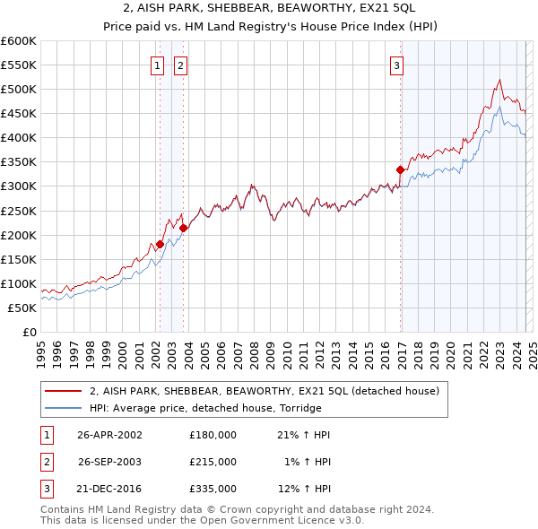 2, AISH PARK, SHEBBEAR, BEAWORTHY, EX21 5QL: Price paid vs HM Land Registry's House Price Index