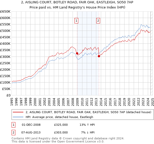 2, AISLING COURT, BOTLEY ROAD, FAIR OAK, EASTLEIGH, SO50 7AP: Price paid vs HM Land Registry's House Price Index