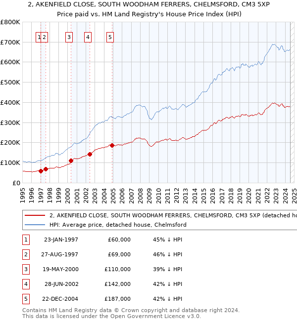 2, AKENFIELD CLOSE, SOUTH WOODHAM FERRERS, CHELMSFORD, CM3 5XP: Price paid vs HM Land Registry's House Price Index