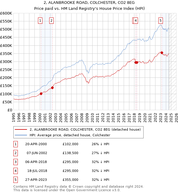 2, ALANBROOKE ROAD, COLCHESTER, CO2 8EG: Price paid vs HM Land Registry's House Price Index