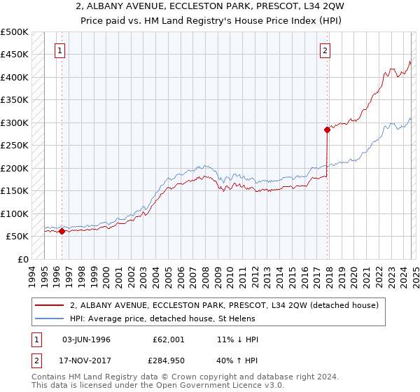 2, ALBANY AVENUE, ECCLESTON PARK, PRESCOT, L34 2QW: Price paid vs HM Land Registry's House Price Index