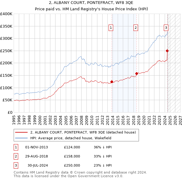 2, ALBANY COURT, PONTEFRACT, WF8 3QE: Price paid vs HM Land Registry's House Price Index