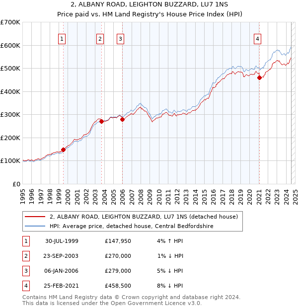 2, ALBANY ROAD, LEIGHTON BUZZARD, LU7 1NS: Price paid vs HM Land Registry's House Price Index