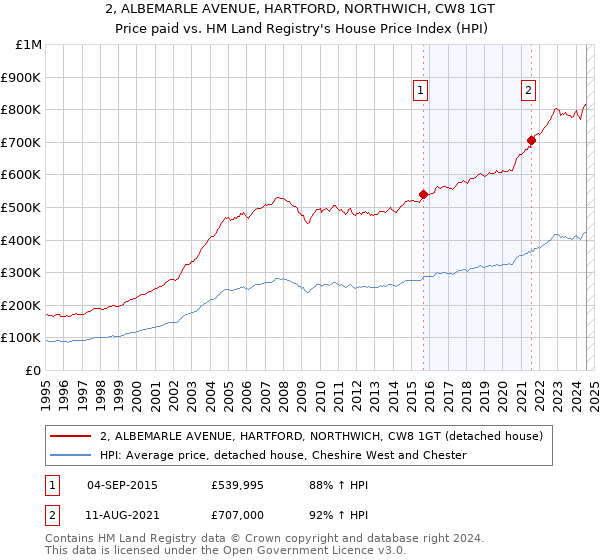 2, ALBEMARLE AVENUE, HARTFORD, NORTHWICH, CW8 1GT: Price paid vs HM Land Registry's House Price Index