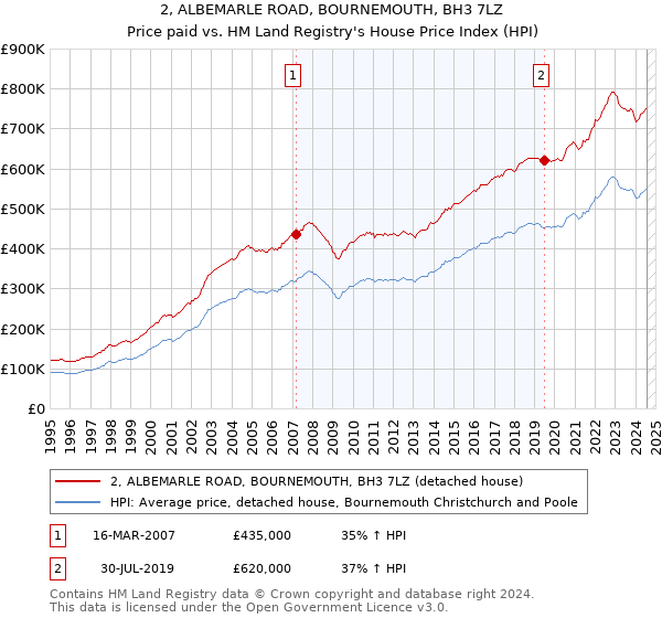 2, ALBEMARLE ROAD, BOURNEMOUTH, BH3 7LZ: Price paid vs HM Land Registry's House Price Index