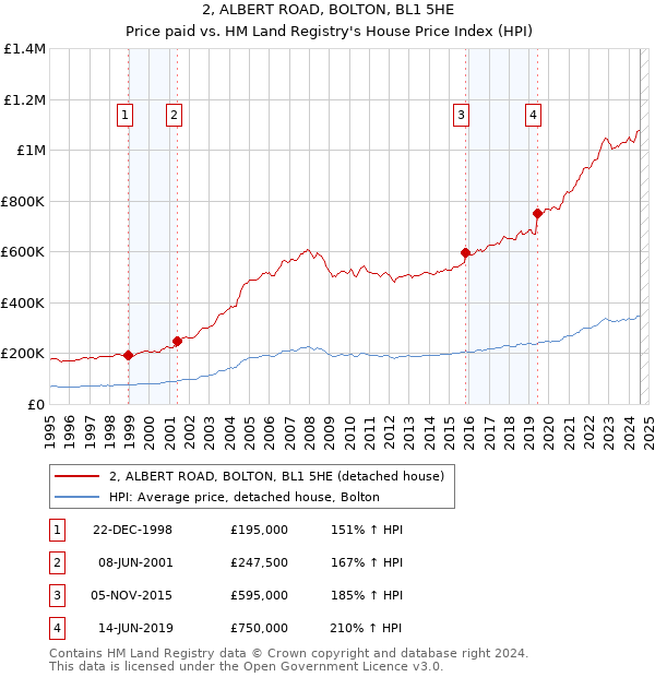 2, ALBERT ROAD, BOLTON, BL1 5HE: Price paid vs HM Land Registry's House Price Index