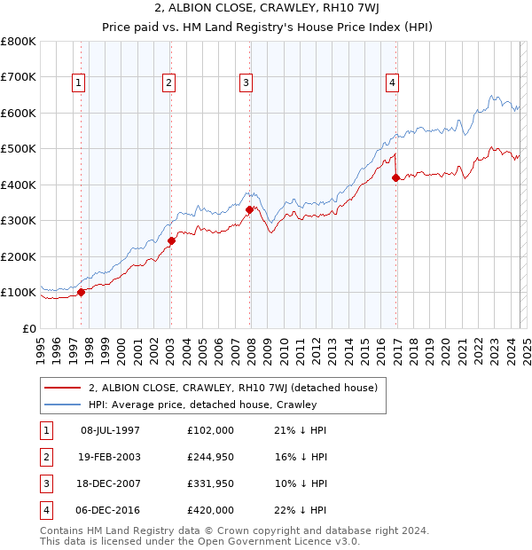 2, ALBION CLOSE, CRAWLEY, RH10 7WJ: Price paid vs HM Land Registry's House Price Index