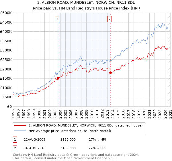 2, ALBION ROAD, MUNDESLEY, NORWICH, NR11 8DL: Price paid vs HM Land Registry's House Price Index