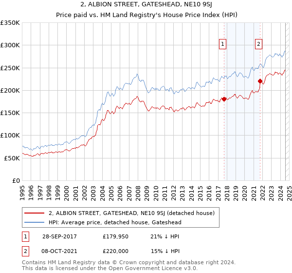 2, ALBION STREET, GATESHEAD, NE10 9SJ: Price paid vs HM Land Registry's House Price Index