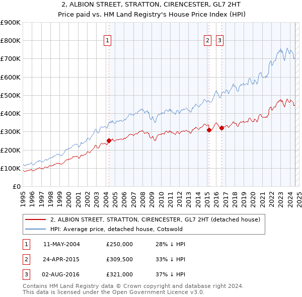 2, ALBION STREET, STRATTON, CIRENCESTER, GL7 2HT: Price paid vs HM Land Registry's House Price Index