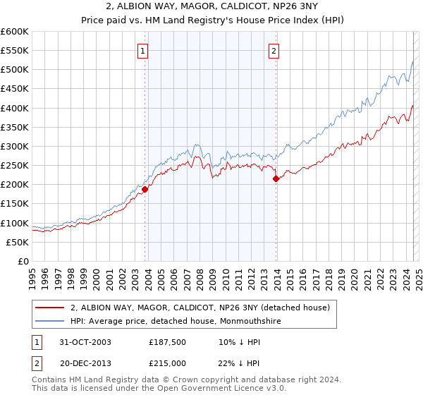 2, ALBION WAY, MAGOR, CALDICOT, NP26 3NY: Price paid vs HM Land Registry's House Price Index