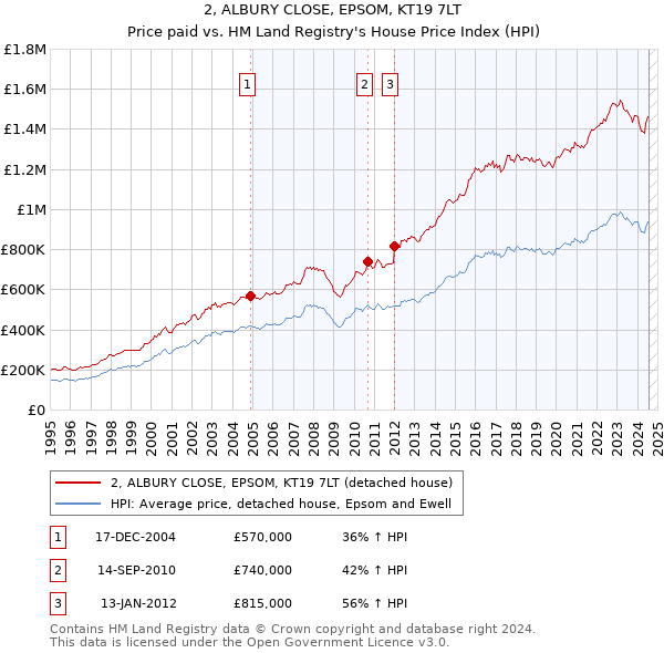 2, ALBURY CLOSE, EPSOM, KT19 7LT: Price paid vs HM Land Registry's House Price Index