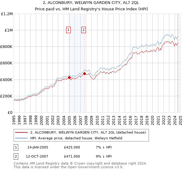 2, ALCONBURY, WELWYN GARDEN CITY, AL7 2QL: Price paid vs HM Land Registry's House Price Index