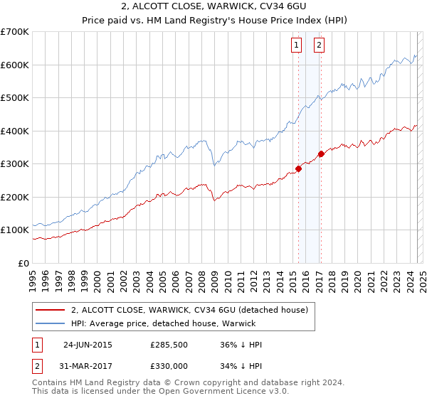 2, ALCOTT CLOSE, WARWICK, CV34 6GU: Price paid vs HM Land Registry's House Price Index