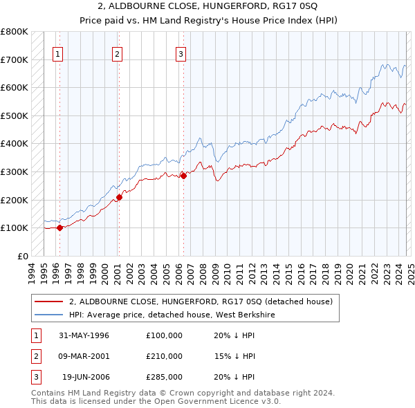 2, ALDBOURNE CLOSE, HUNGERFORD, RG17 0SQ: Price paid vs HM Land Registry's House Price Index