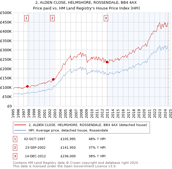 2, ALDEN CLOSE, HELMSHORE, ROSSENDALE, BB4 4AX: Price paid vs HM Land Registry's House Price Index