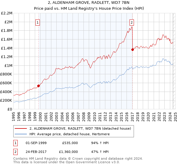 2, ALDENHAM GROVE, RADLETT, WD7 7BN: Price paid vs HM Land Registry's House Price Index