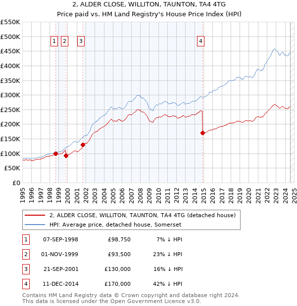 2, ALDER CLOSE, WILLITON, TAUNTON, TA4 4TG: Price paid vs HM Land Registry's House Price Index