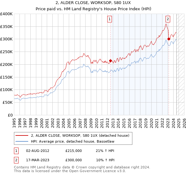 2, ALDER CLOSE, WORKSOP, S80 1UX: Price paid vs HM Land Registry's House Price Index