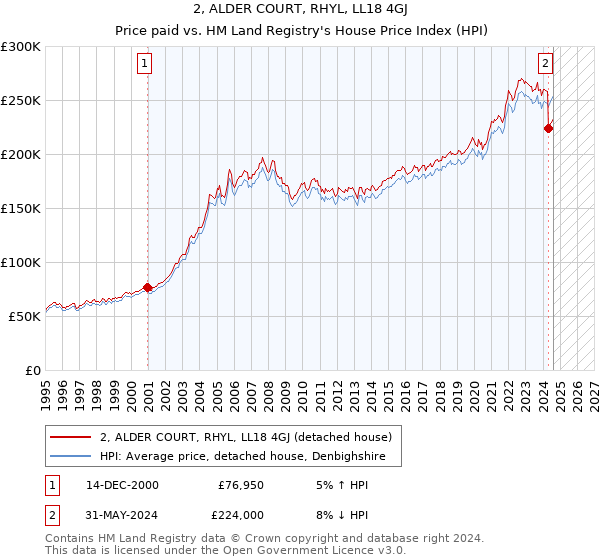 2, ALDER COURT, RHYL, LL18 4GJ: Price paid vs HM Land Registry's House Price Index