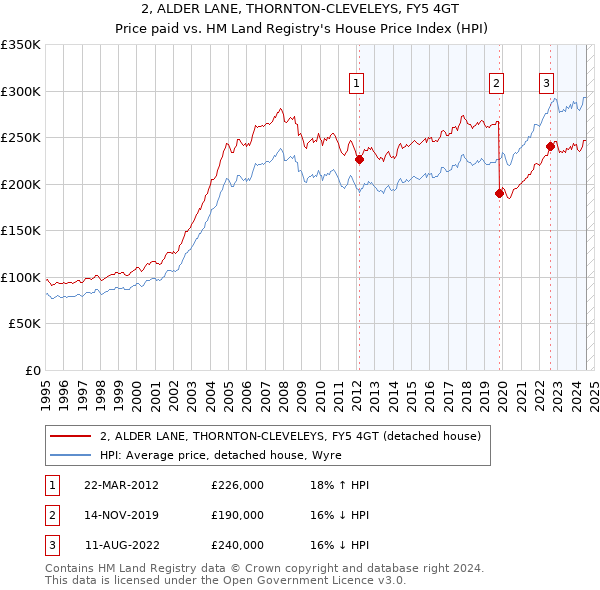 2, ALDER LANE, THORNTON-CLEVELEYS, FY5 4GT: Price paid vs HM Land Registry's House Price Index