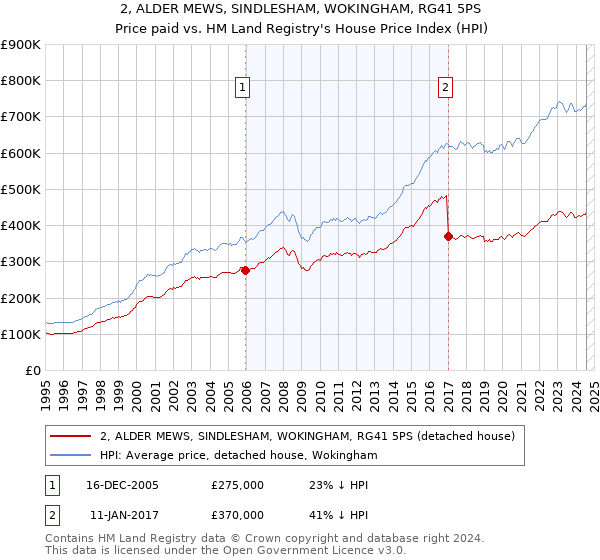 2, ALDER MEWS, SINDLESHAM, WOKINGHAM, RG41 5PS: Price paid vs HM Land Registry's House Price Index