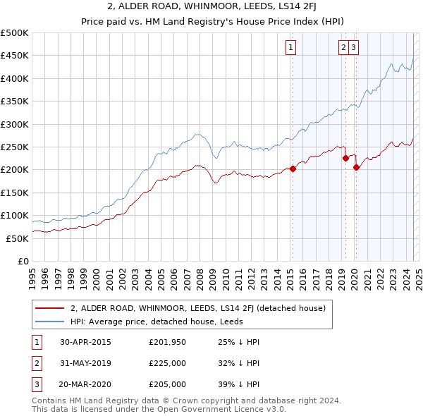 2, ALDER ROAD, WHINMOOR, LEEDS, LS14 2FJ: Price paid vs HM Land Registry's House Price Index