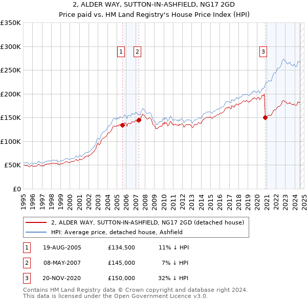 2, ALDER WAY, SUTTON-IN-ASHFIELD, NG17 2GD: Price paid vs HM Land Registry's House Price Index