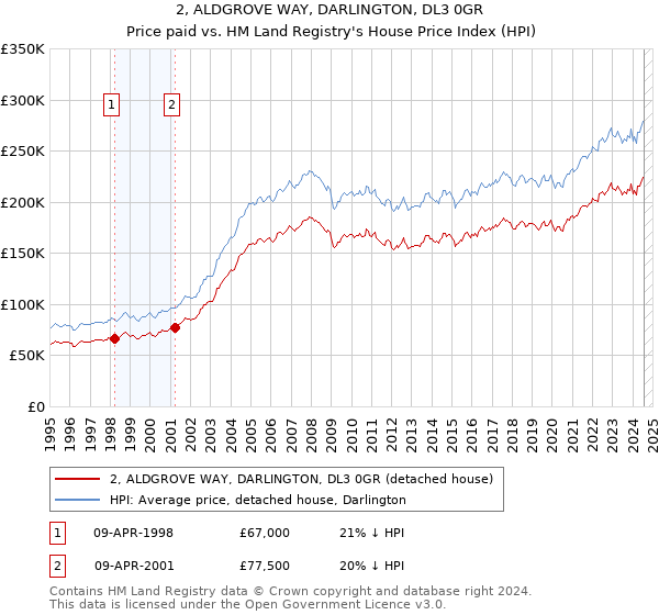 2, ALDGROVE WAY, DARLINGTON, DL3 0GR: Price paid vs HM Land Registry's House Price Index