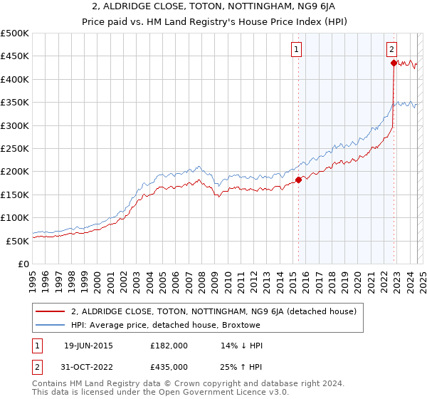 2, ALDRIDGE CLOSE, TOTON, NOTTINGHAM, NG9 6JA: Price paid vs HM Land Registry's House Price Index