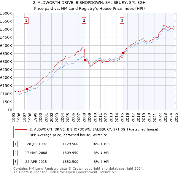 2, ALDWORTH DRIVE, BISHOPDOWN, SALISBURY, SP1 3GH: Price paid vs HM Land Registry's House Price Index